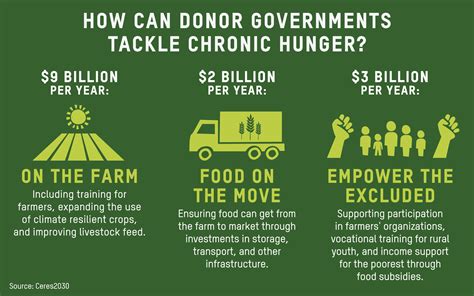 How much money would it take to end world hunger. Things To Know About How much money would it take to end world hunger. 